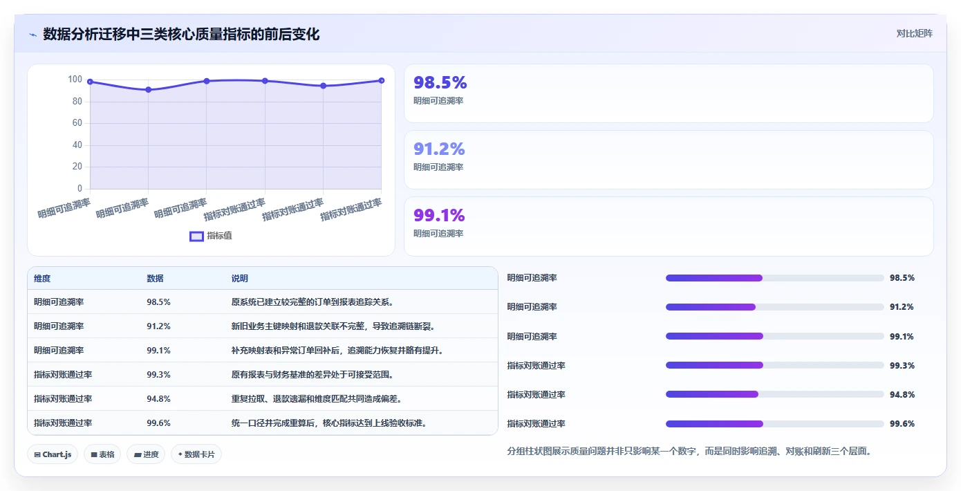 数据库存：技术负责人问题诊断：事务一致性卡在数据迁移风险怎么办