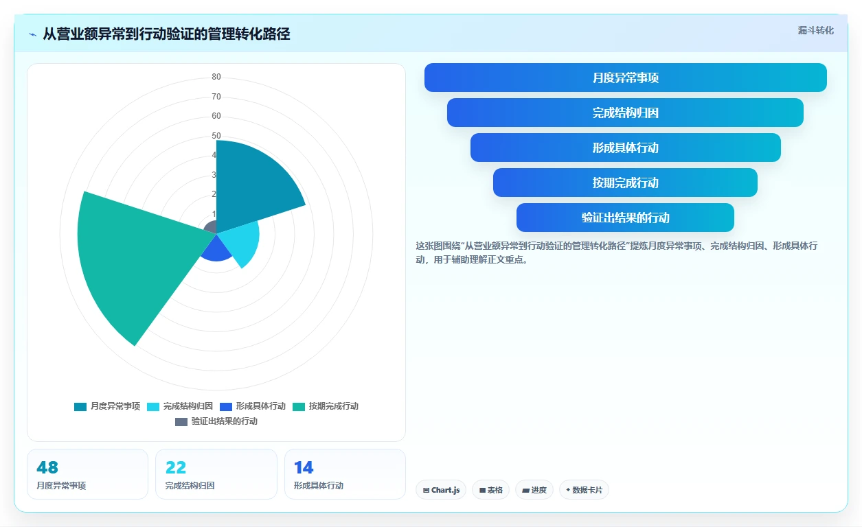 营业额分析:管理层进阶教程:围绕同比环比建立提升汇报效率闭环
