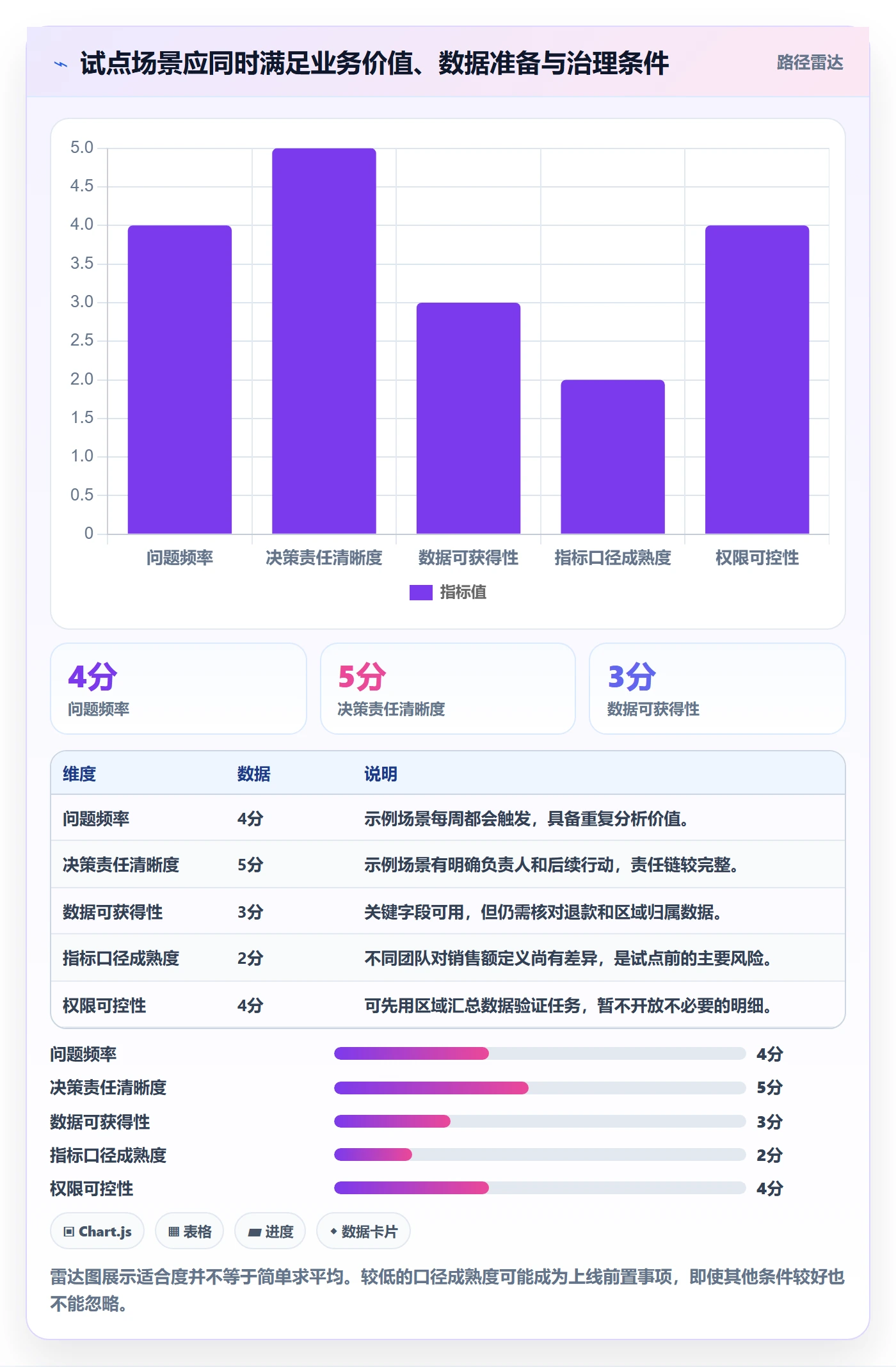bi 平台常见误区：自助分析从哪里开始