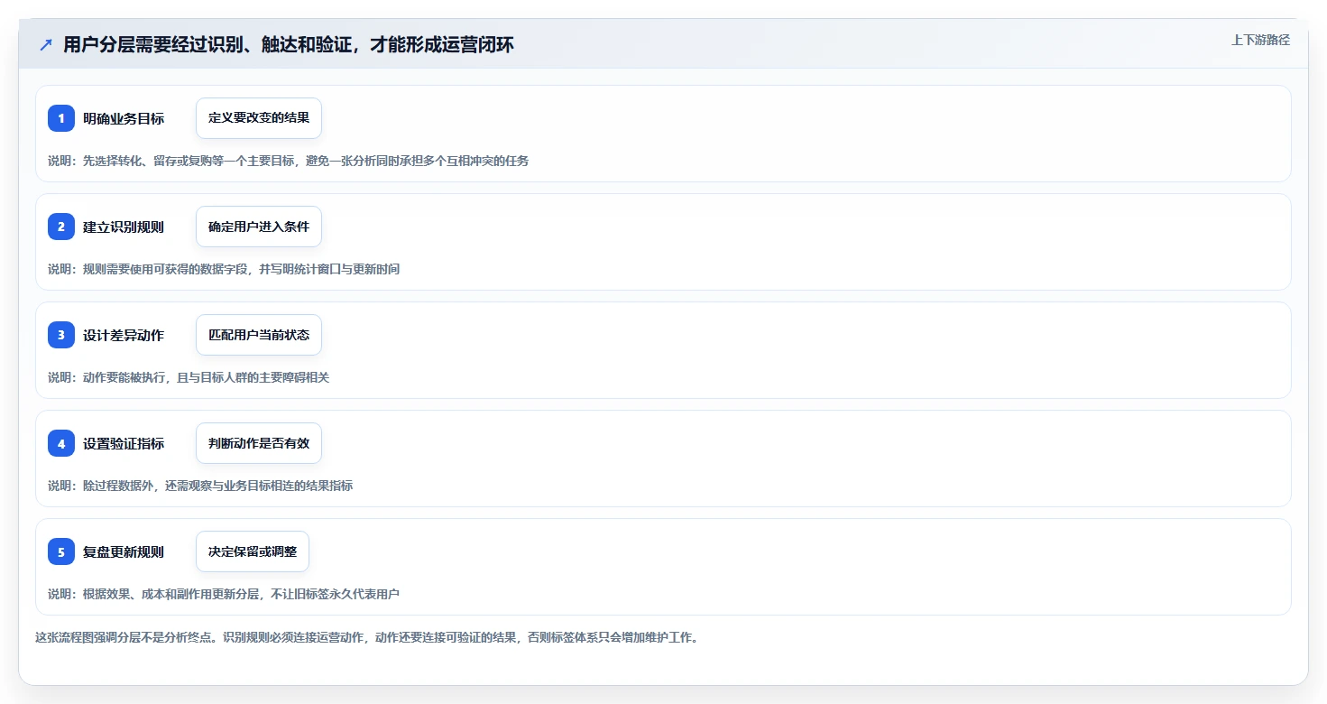运营数据怎么用？用户分层场景下的精细化运营拆解