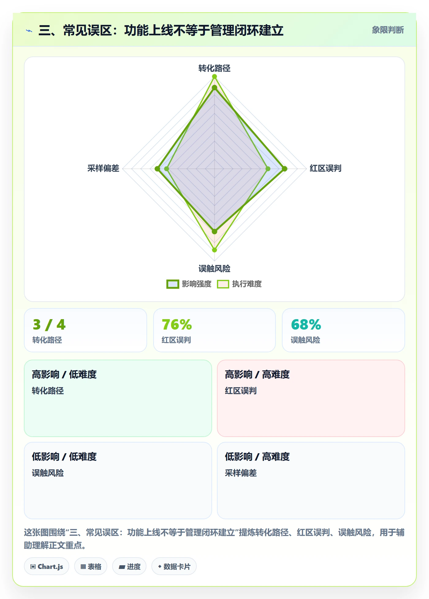 三、常见误区：功能上线不等于管理闭环建立