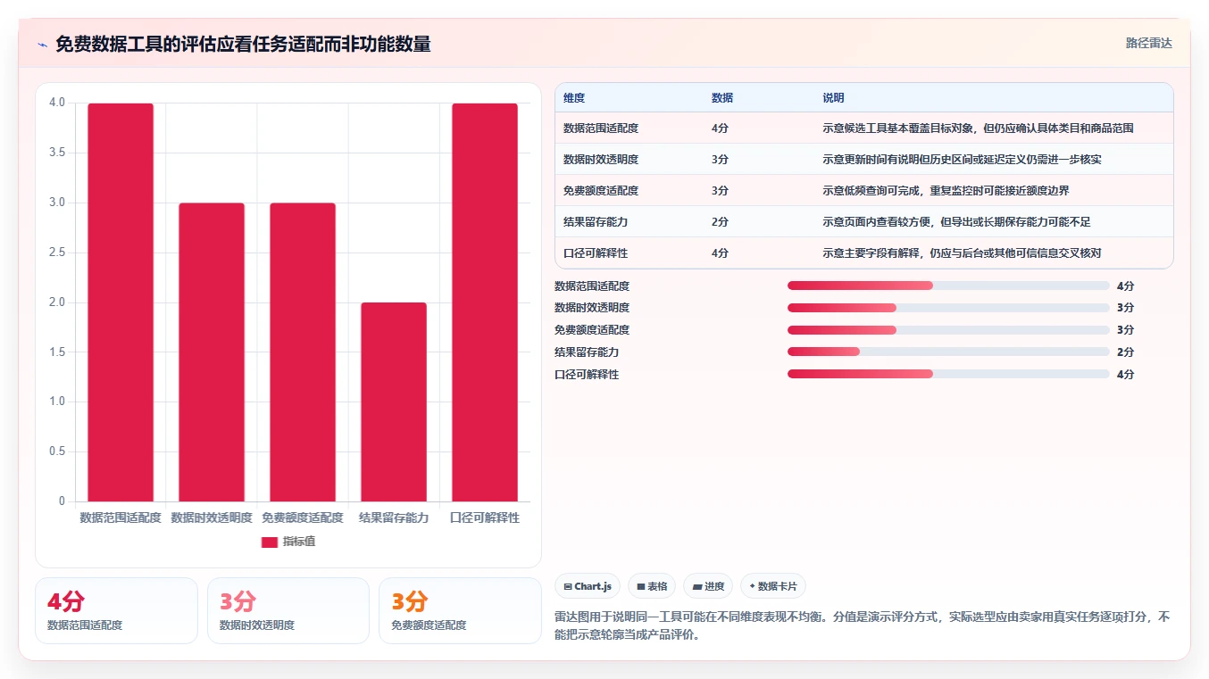 拼多多数据分析工具免费怎么选？使用限制相关的核心功能判断标准