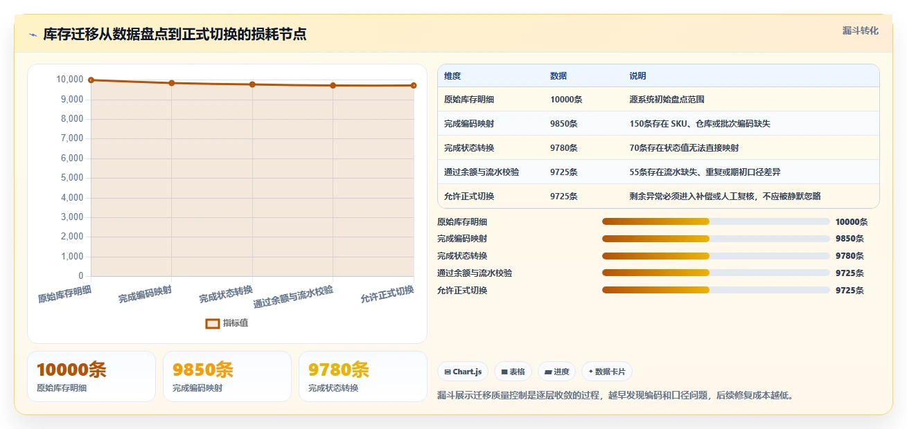 数据库存：架构师常见问题汇总：库存流水与数据迁移风险一次讲清