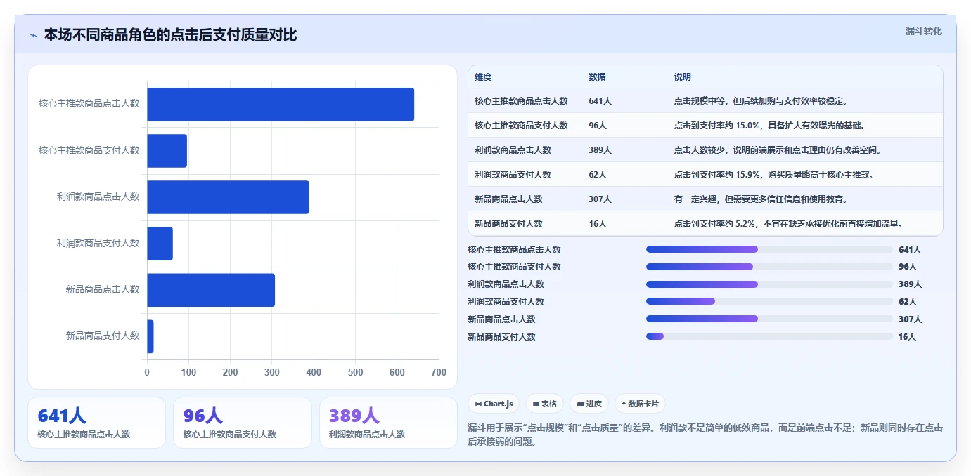 直播数据复盘：品牌商家数据版复盘：围绕点击率提炼下一步动作