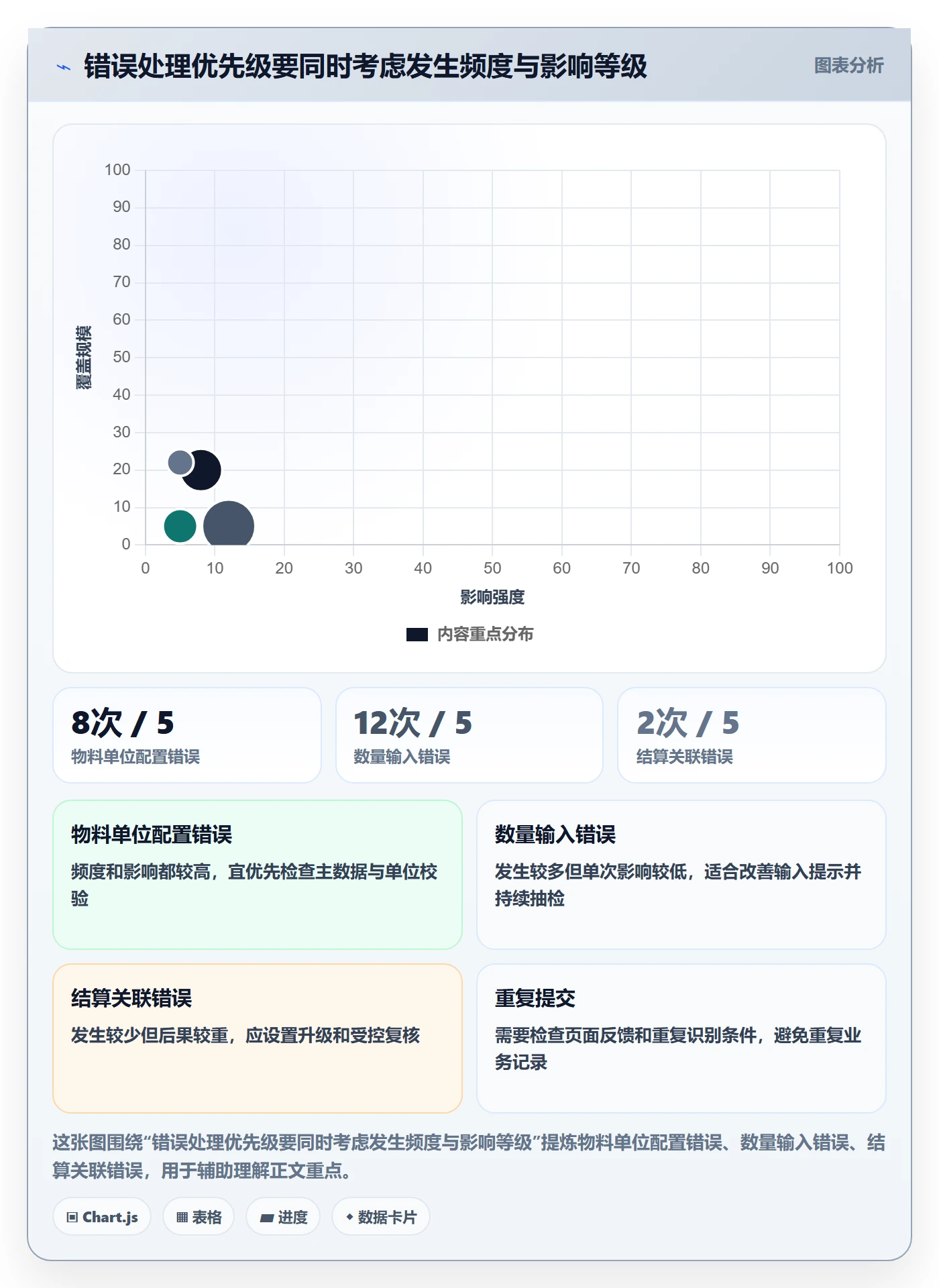 erp数据录入从0到1：错误修正的指标体系与操作要点