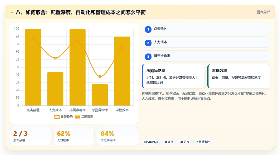 八、如何取舍：配置深度、自动化和管理成本之间怎么平衡
