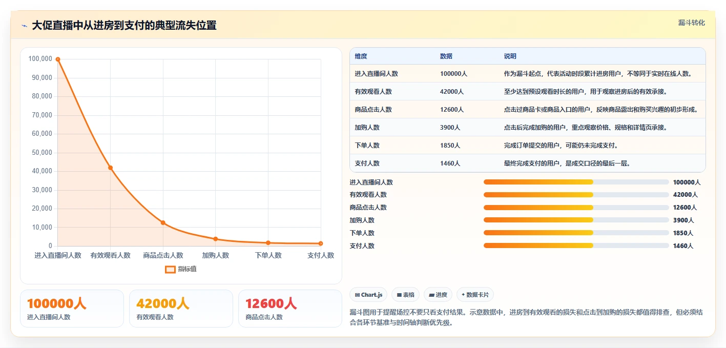 直播数据复盘：场控实战复盘：大促直播中场观高但不成交的定位步骤