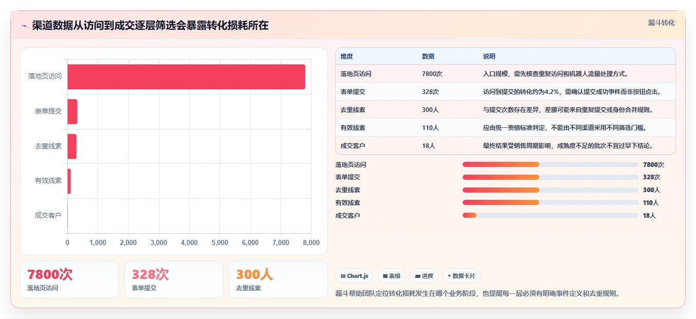 运营数据配置指南：渠道对比需要哪些流程设计设置