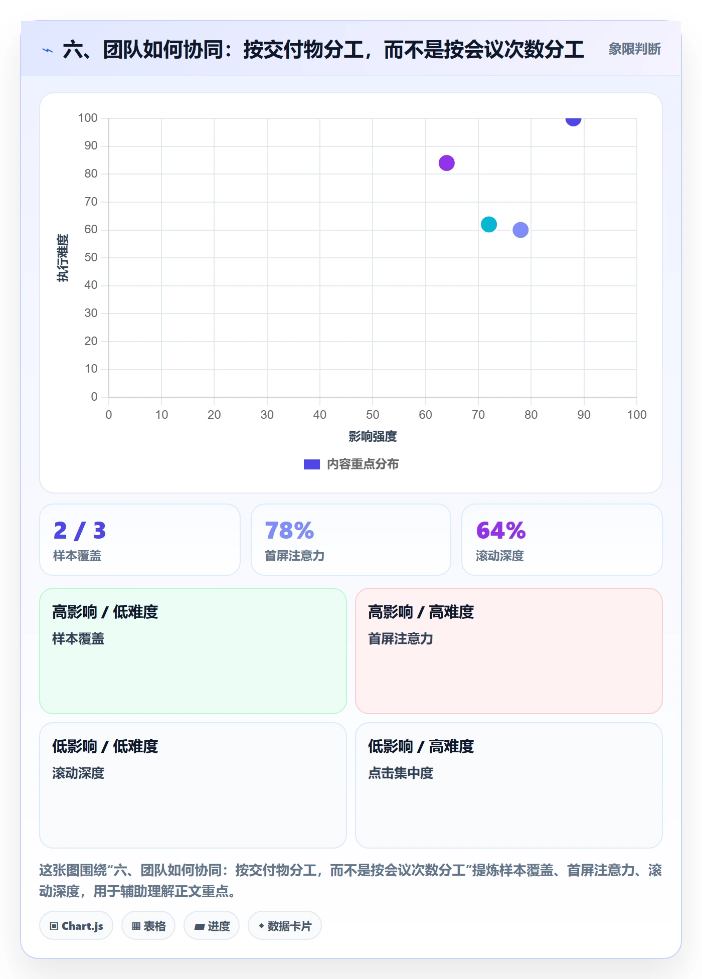 六、团队如何协同:按交付物分工,而不是按会议次数分工