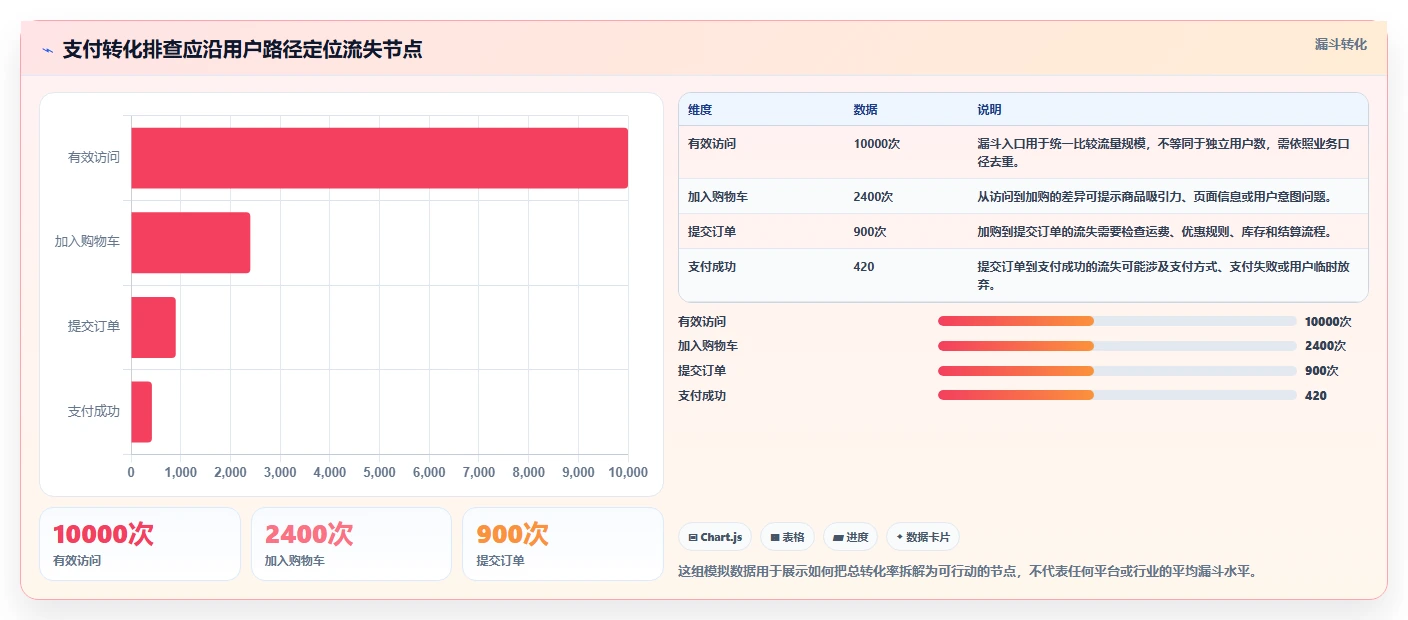 运营数据操作手册：趋势分析对应的进阶玩法步骤