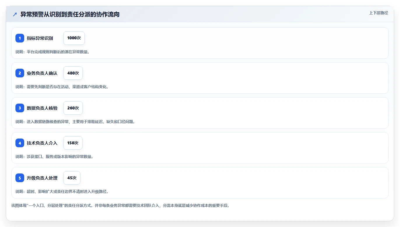 运营管理平台怎么优化？先从异常预警的标准化管理入手