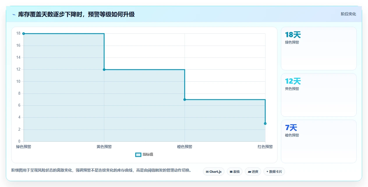 仓库安全库存管理实用方法：围绕分级预警建立自动化方案