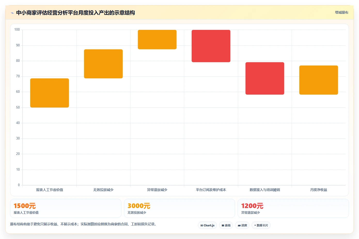 运营管理平台实战复盘：从数据看板验证中小商家效果