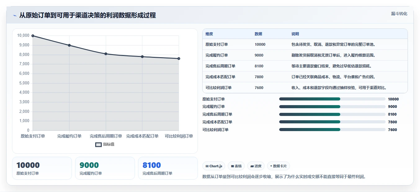 电商利润计算：电商新手必看清单：用退款损耗推动比较渠道价值