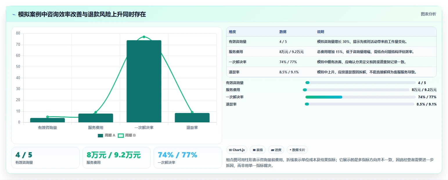 如何运营好一个店铺数据方法：用用户服务支撑成本控制判断