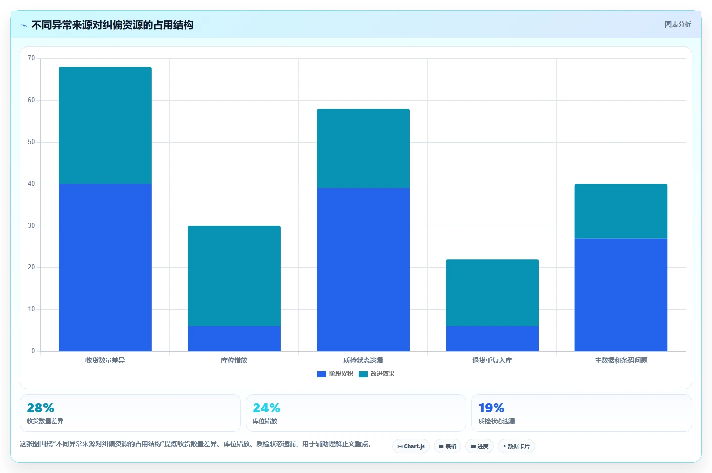 电商仓储管理：品牌零售商核心指标：判断入库上架是否正在缓解账实不符