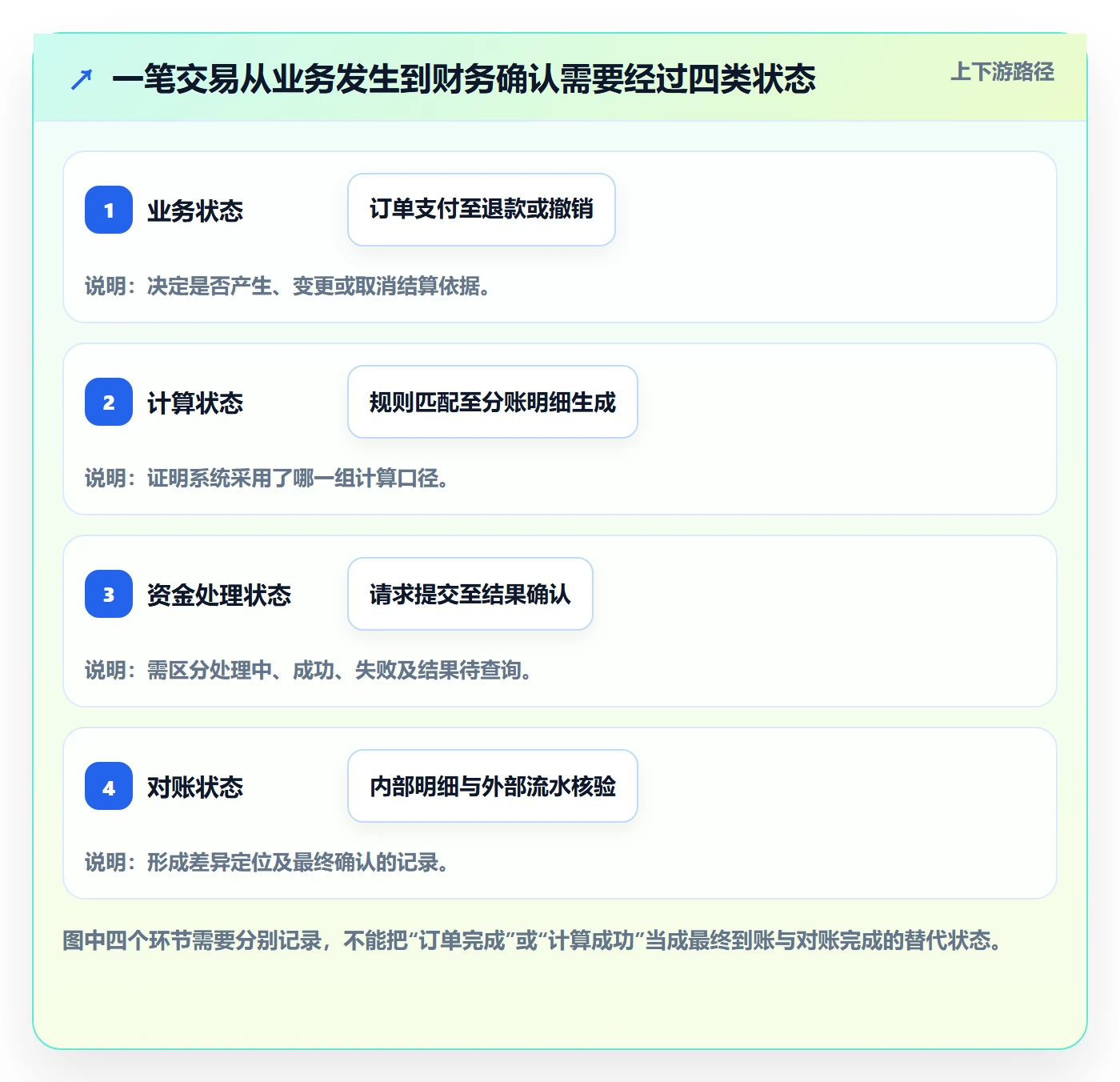 分账系统从0到1：多方结算的标准化管理与操作要点