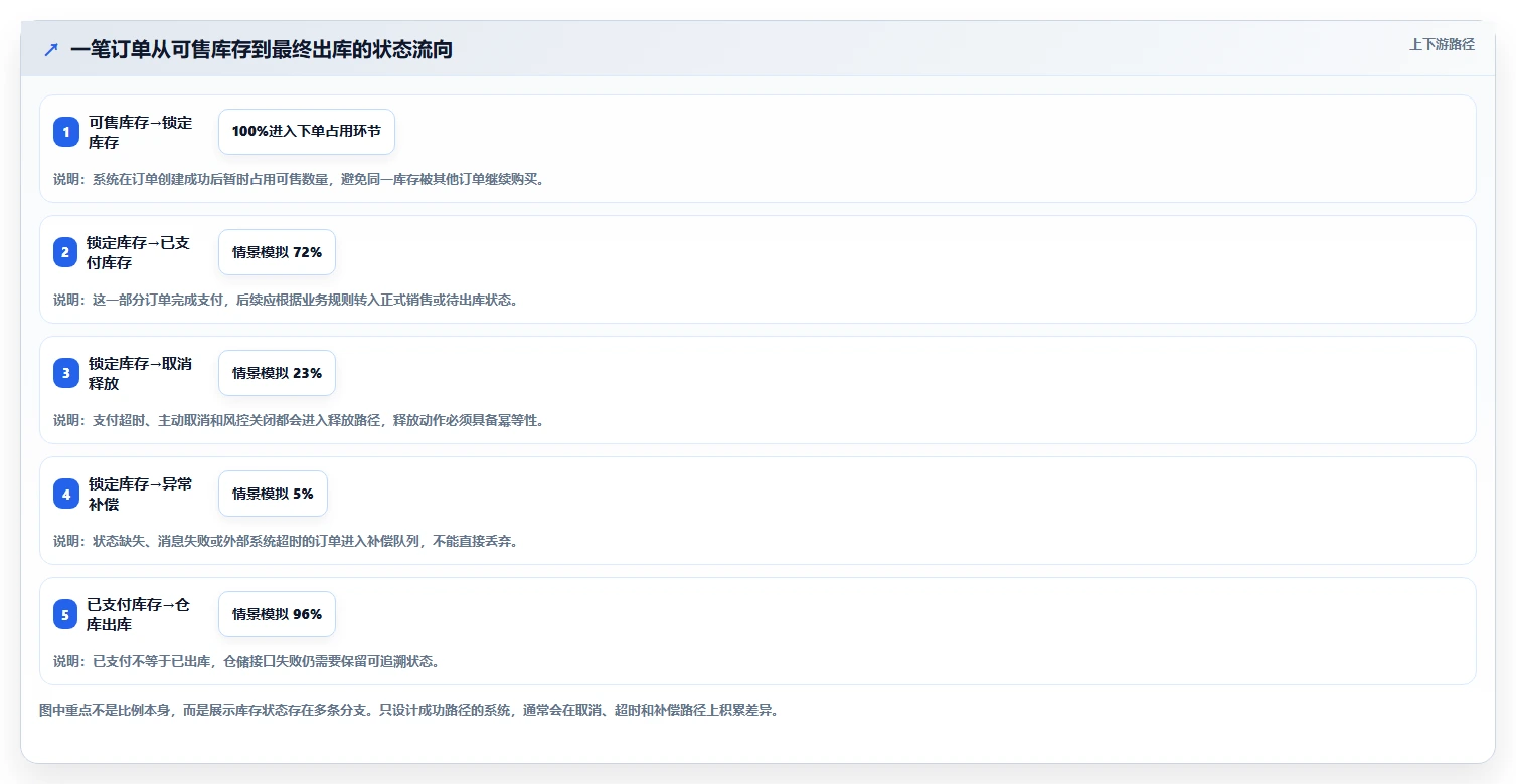 数据库存：产品技术团队常见问题汇总：并发扣减与账实不一致一次讲清