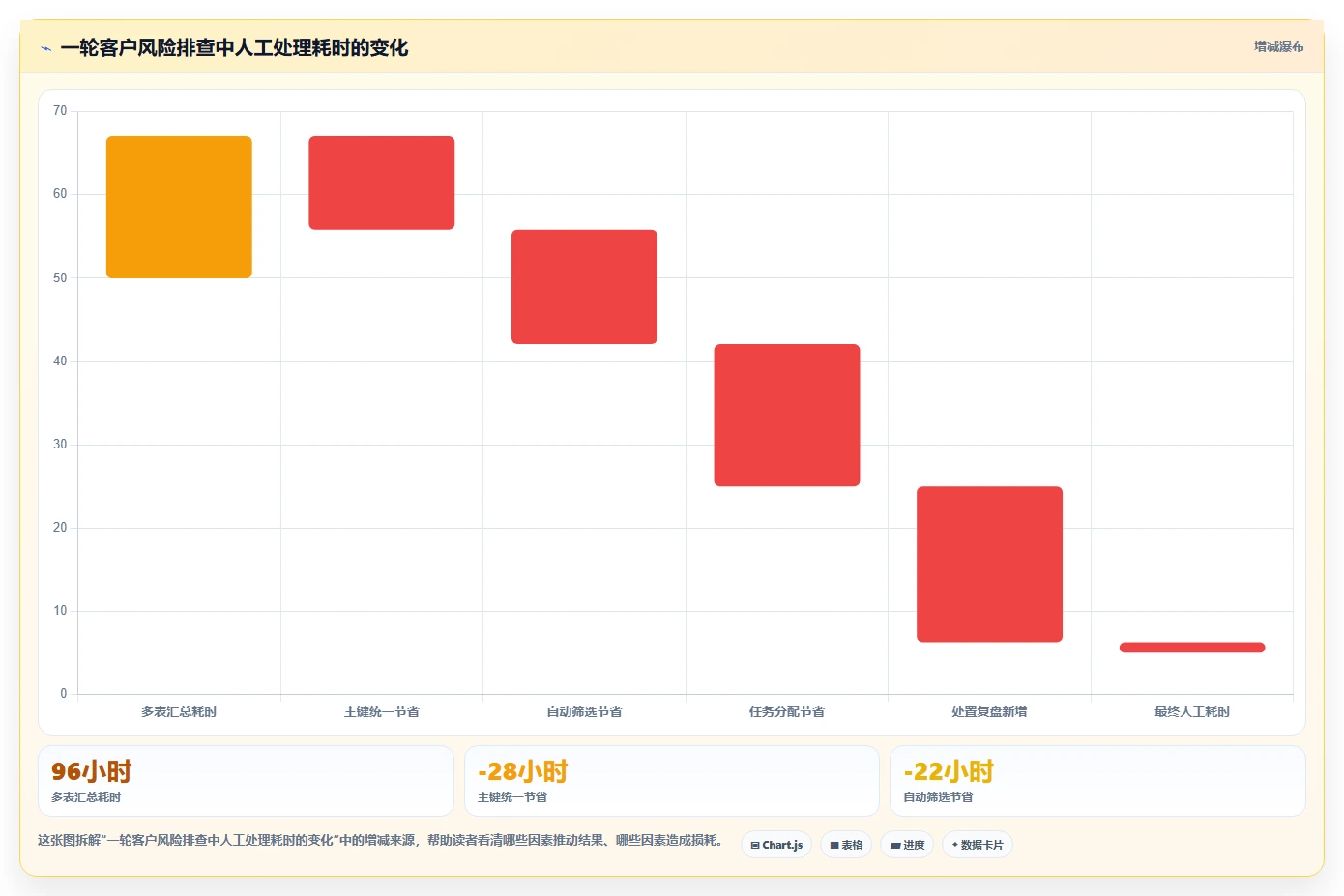 运营工具应用思路：围绕客户管理拆解风险排查