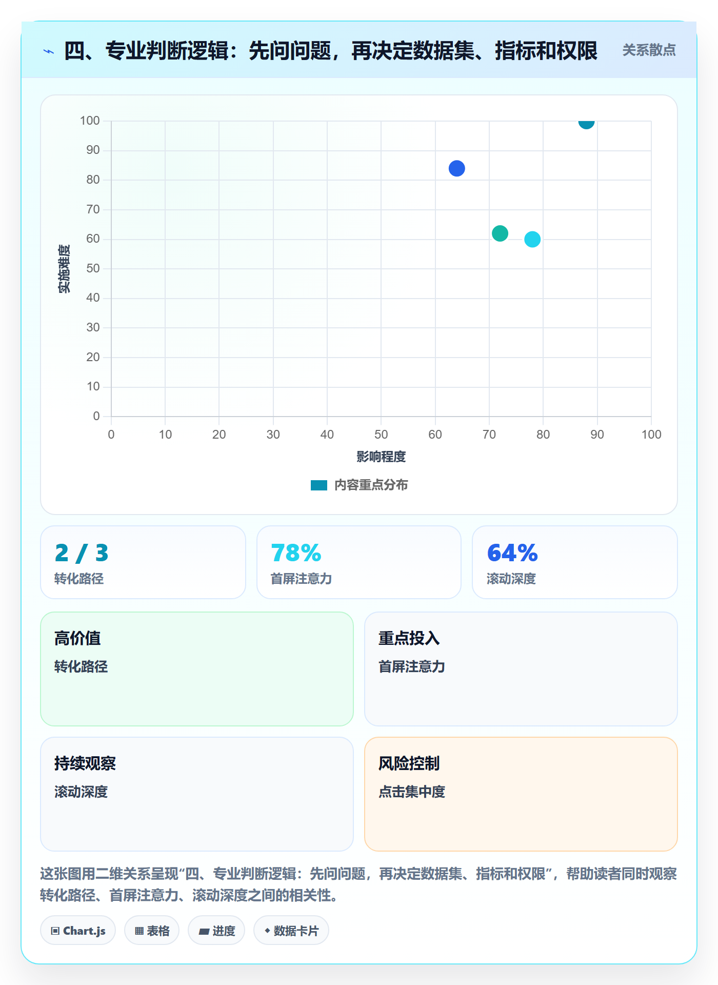 四、专业判断逻辑：先问问题，再决定数据集、指标和权限