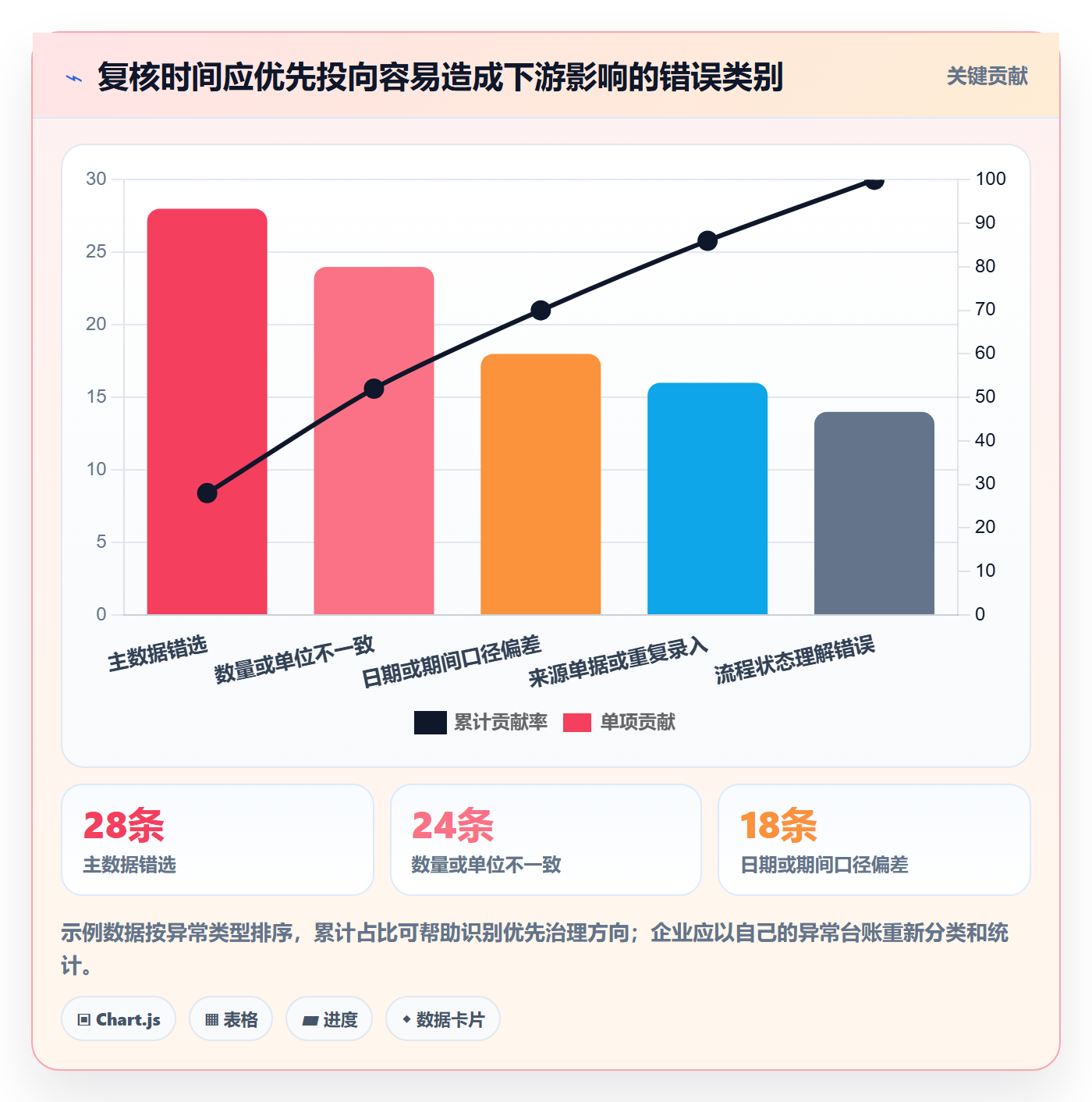 erp数据录入进阶课：围绕单据规范完善常见误区