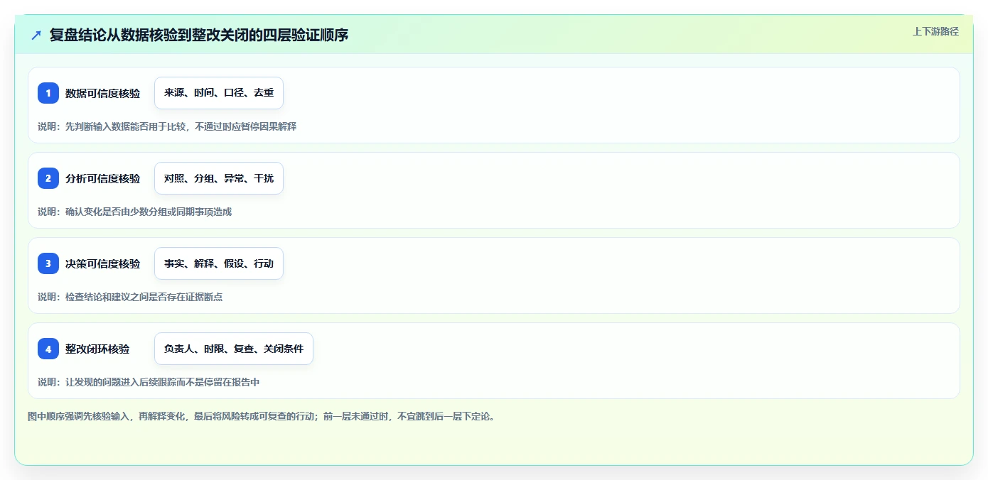 运营数据使用技巧：复盘报告对应的风险排查方法