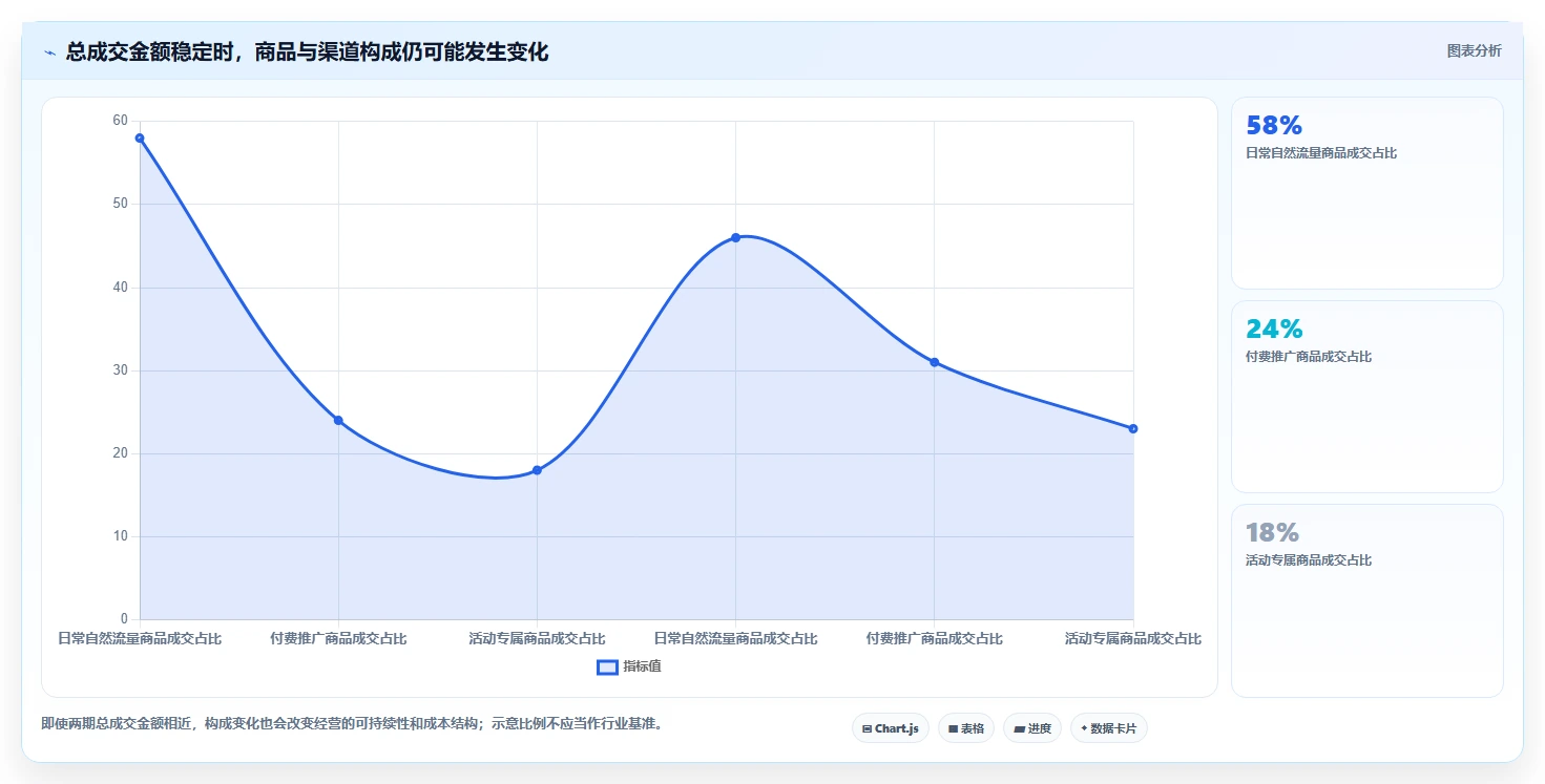 电商数据运营实用方法:围绕经营复盘建立数据复盘
