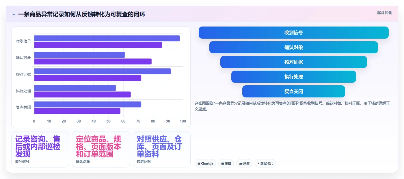 店铺运营包括哪些方面管理模板:围绕商品运营开展风险排查