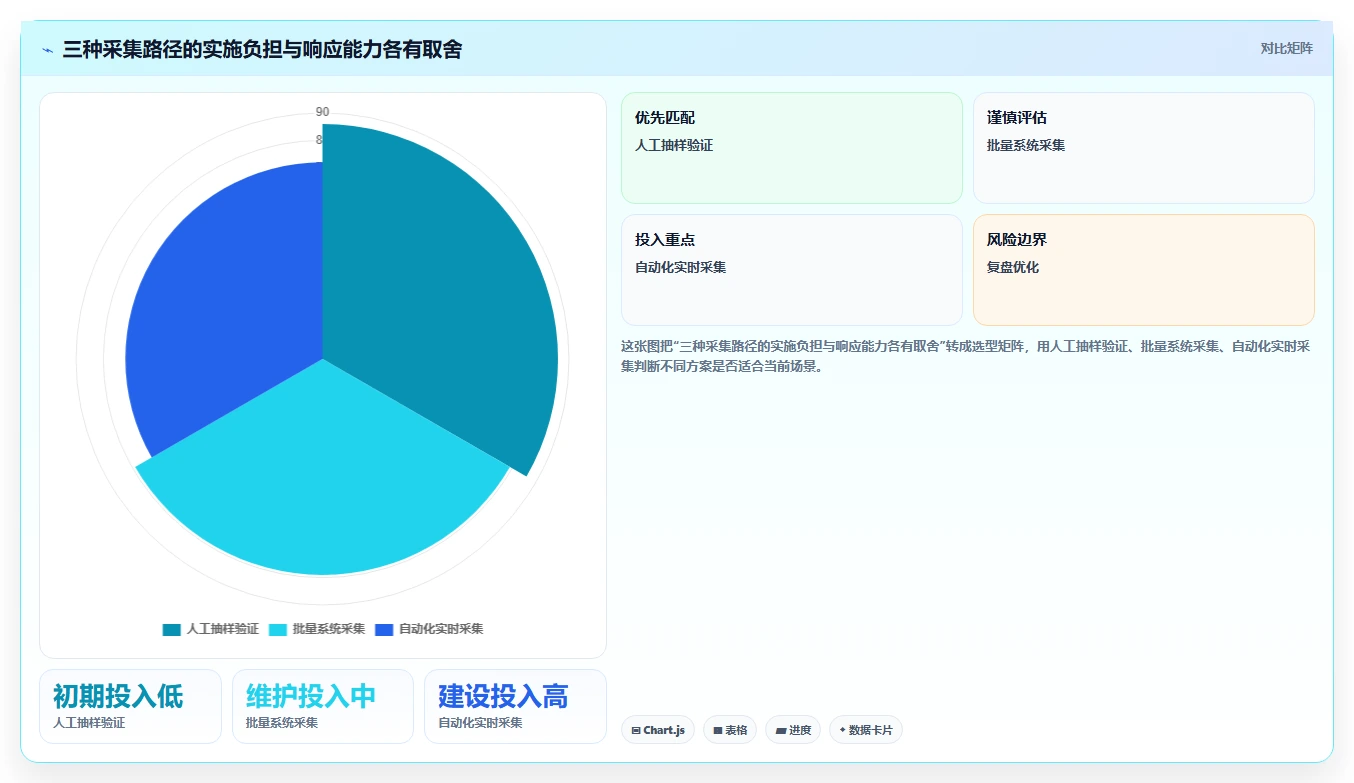 运营数据操作手册：数据采集对应的流程设计步骤