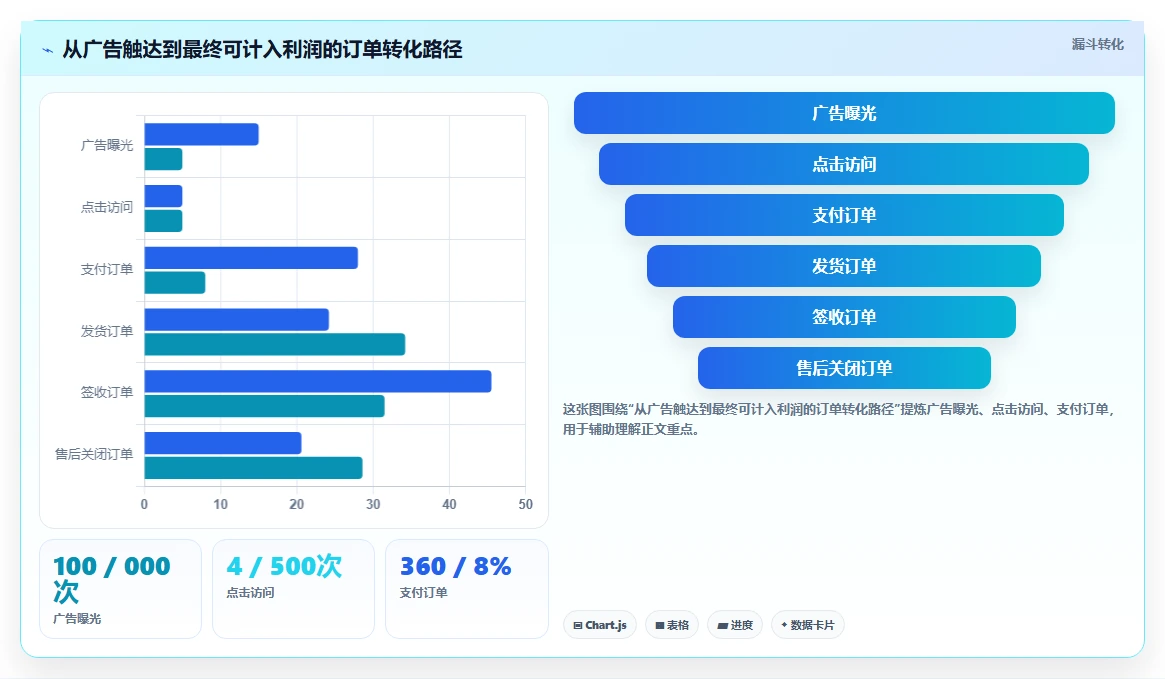 电商利润计算：经营负责人一页讲清：广告投入与算清真实利润的关系