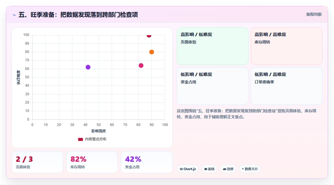 五、旺季准备：把数据发现落到跨部门检查项