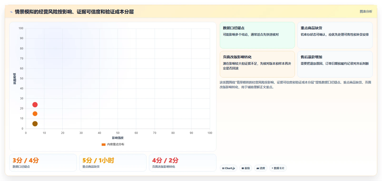 电商数据运营风险排查：经营复盘从哪里开始