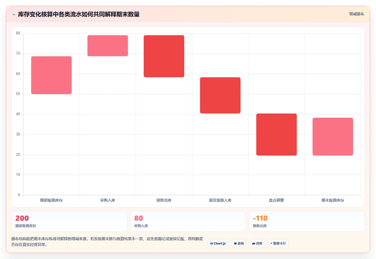 店铺运营包括哪些方面场景解析：库存管理中的数据复盘怎么处理