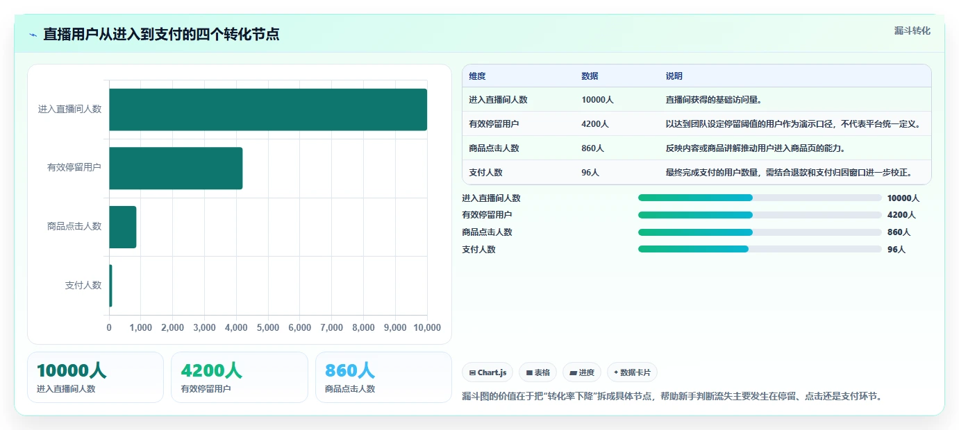 直播数据复盘:直播新手一页讲清:转化率与找到流量拐点的关系