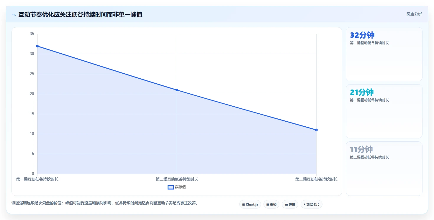 直播数据复盘：数据分析师实施建议：围绕互动率稳步提升改善互动节奏