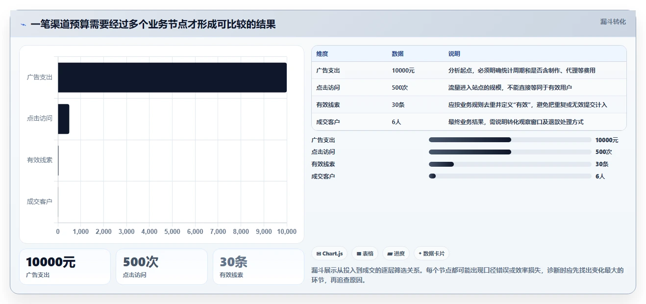 运营数据问题诊断：渠道对比如何用效率提升改进