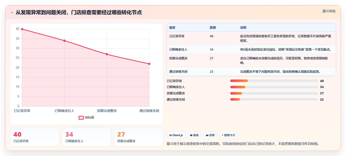 如何运营好一个店铺风险排查：团队执行从哪里开始
