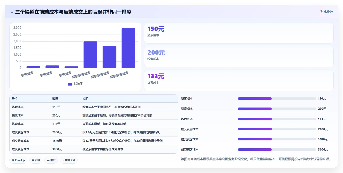 运营数据基础课：渠道对比相关的流程设计一次讲透
