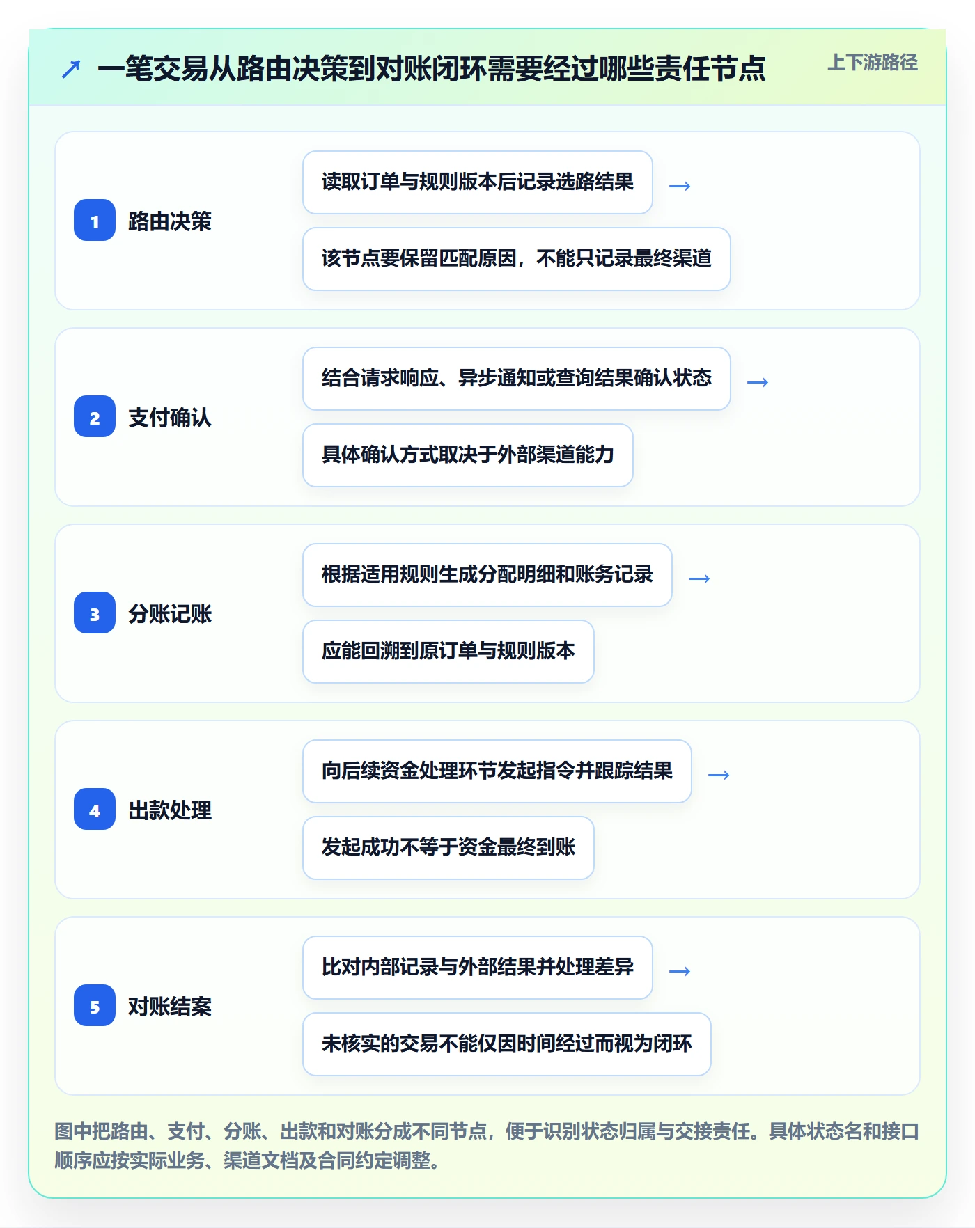 分账系统管理要点：资金路由的流程设计如何设计