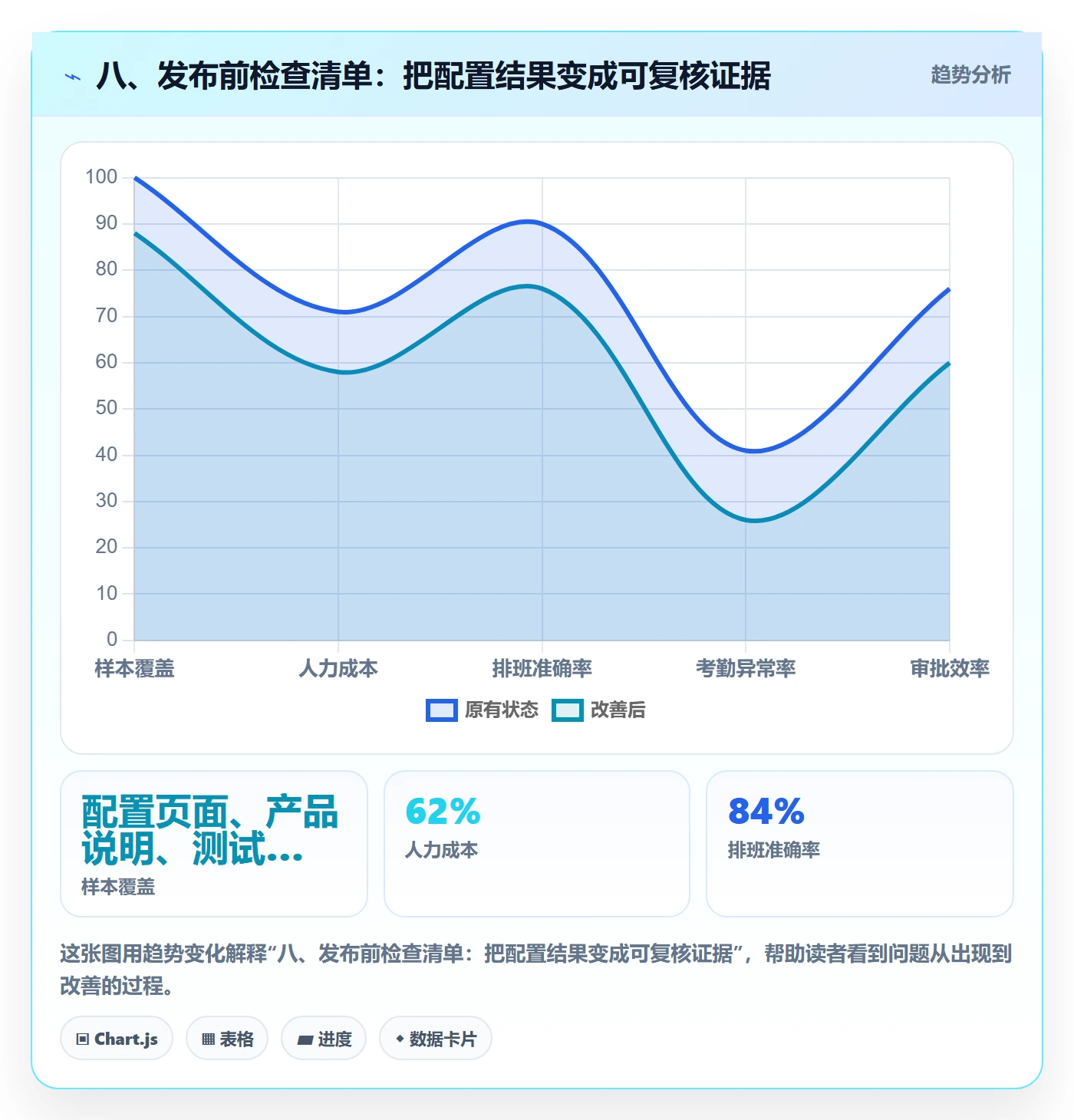 八、发布前检查清单：把配置结果变成可复核证据