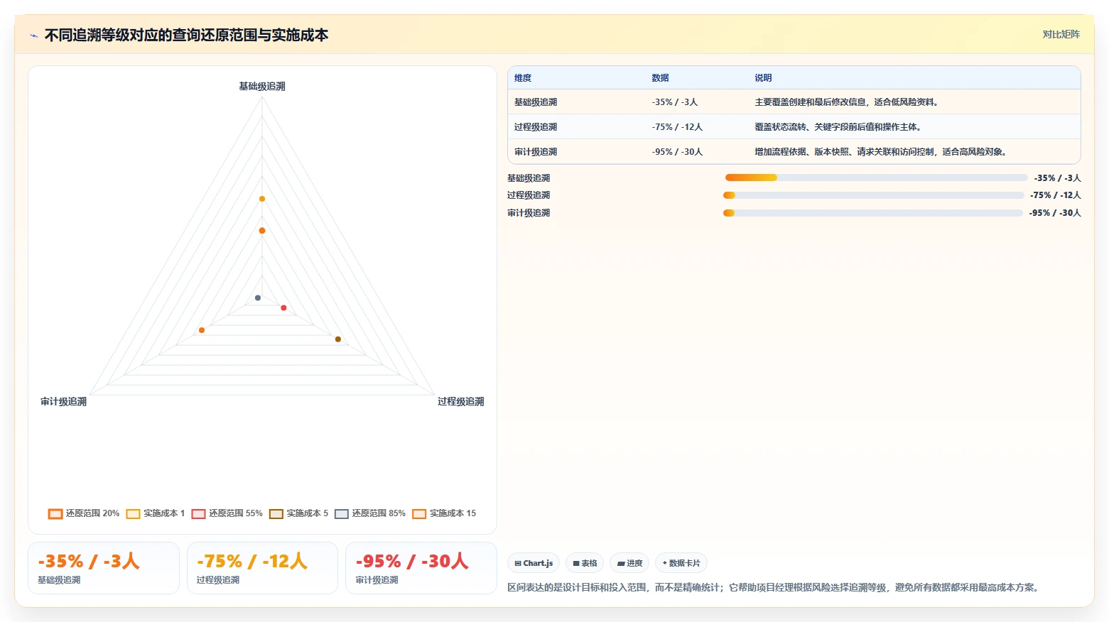 数据库存：项目经理管理方法：把表结构设计转化为支持完整追溯