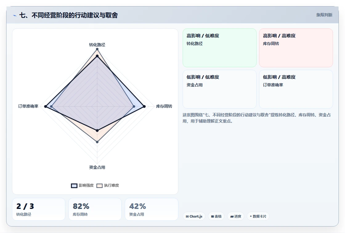 七、不同经营阶段的行动建议与取舍