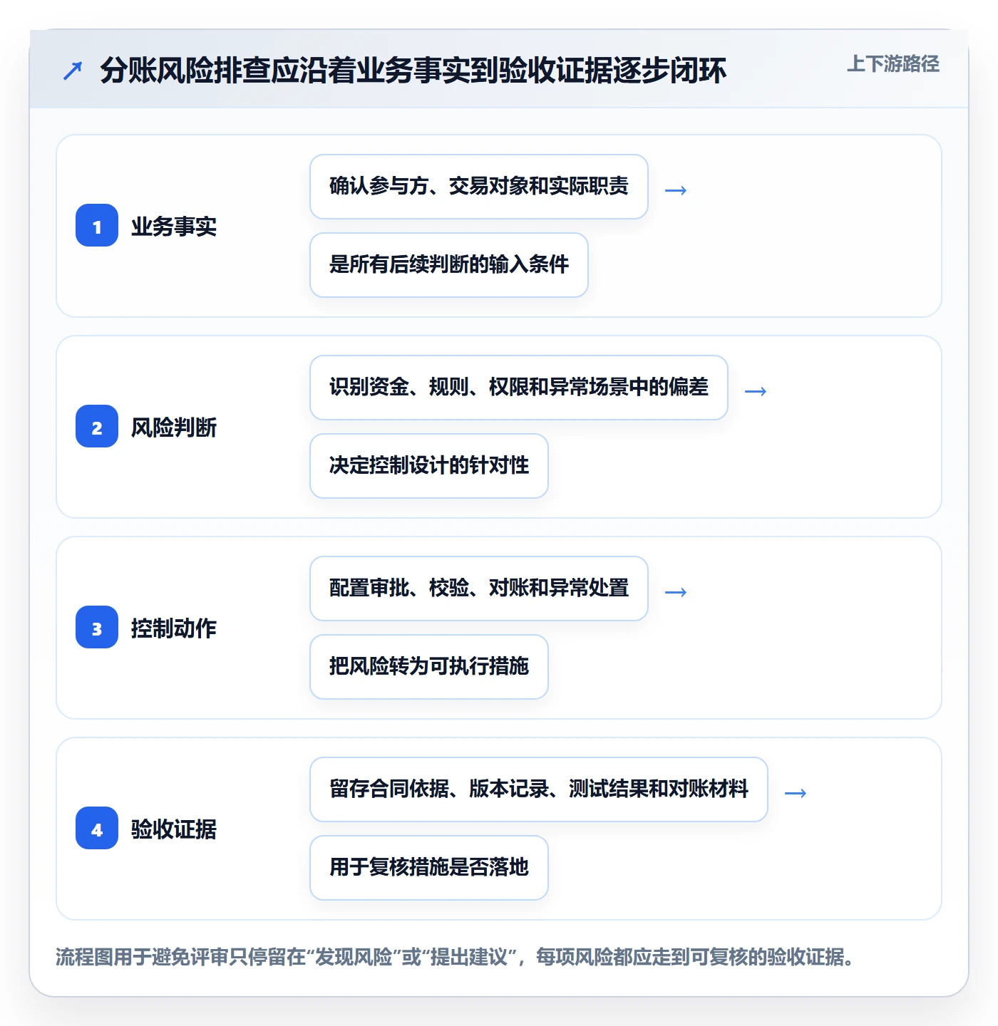 分账系统方案设计：合规要求场景的风险排查怎么做