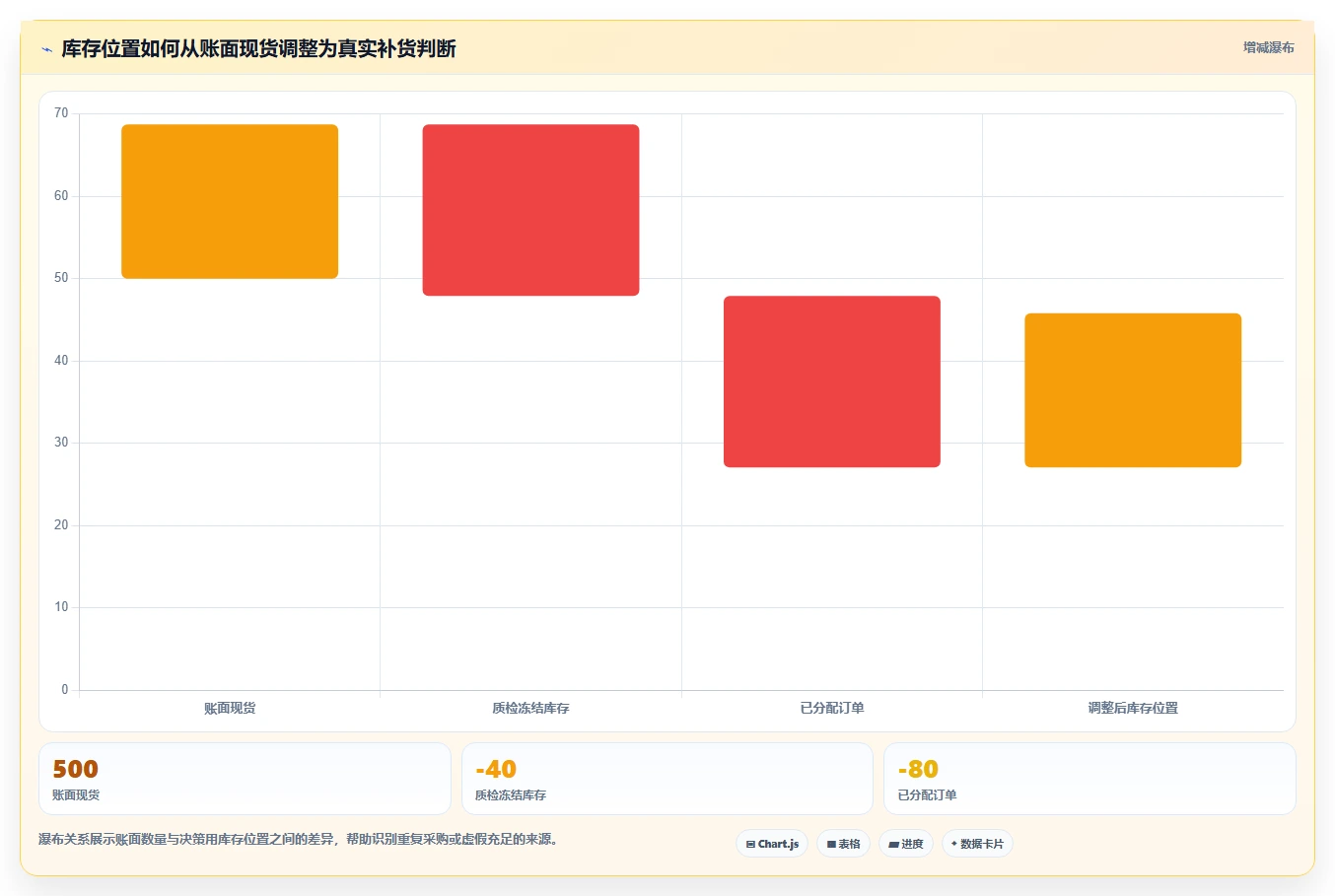 仓库安全库存管理使用技巧：动态调整对应的流程设计方法
