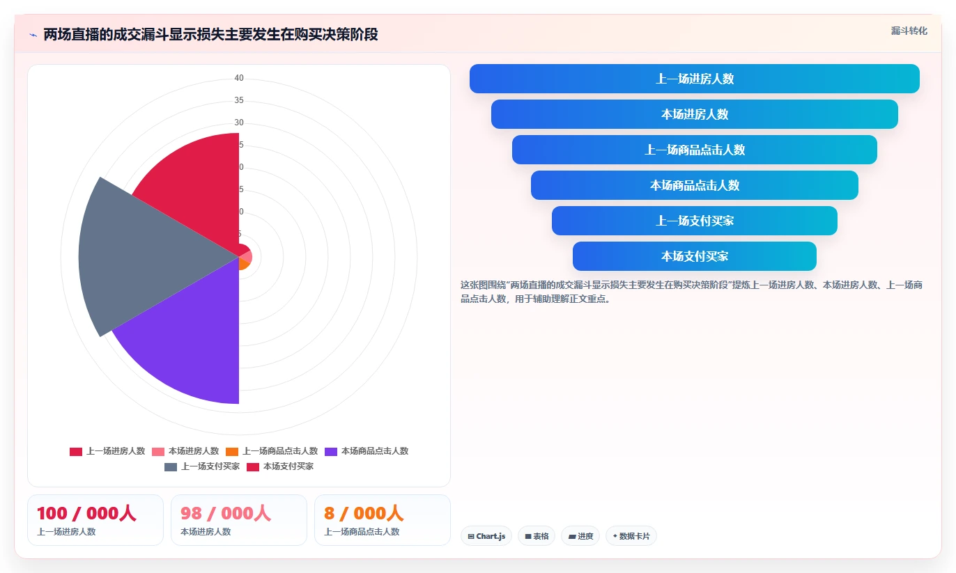 直播数据复盘：数据分析师增长版教程：商品结构从准备到复盘