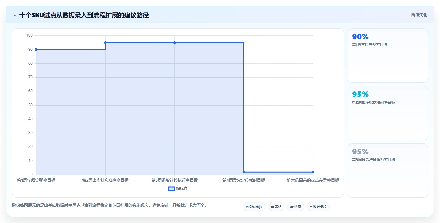 电商进销存：电商新手从数据到行动：用批次追踪实现加快决策速度