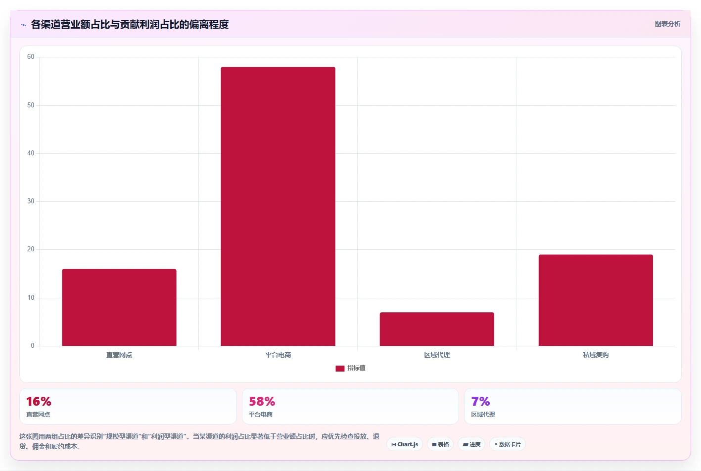 营业额分析：业务负责人成本视角：渠道结构如何避免口径不一