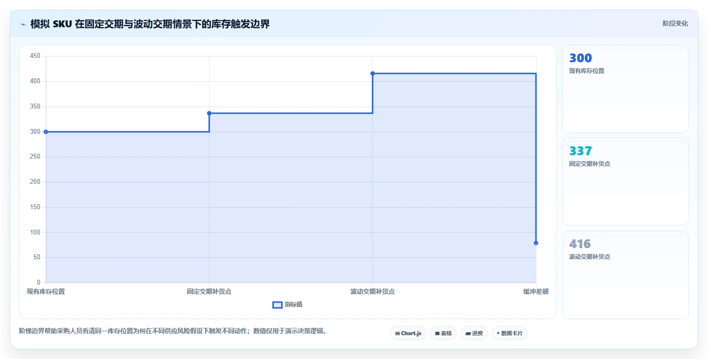 仓库安全库存管理实用方法:围绕安全库存公式建立标准化管理