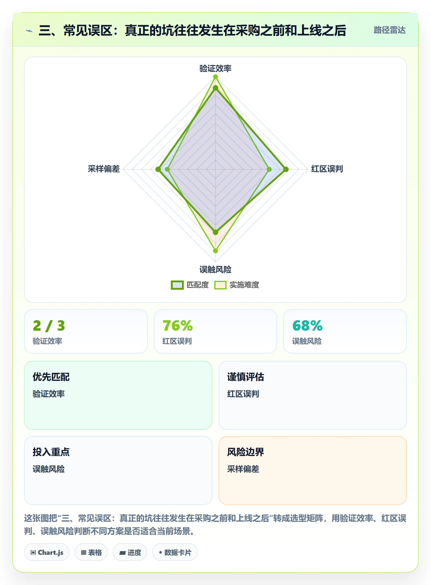 三、常见误区:真正的坑往往发生在采购之前和上线之后