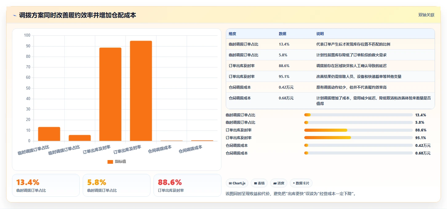 电商进销存：电商新手增长视角：用多仓调拨放大缩短处理时间